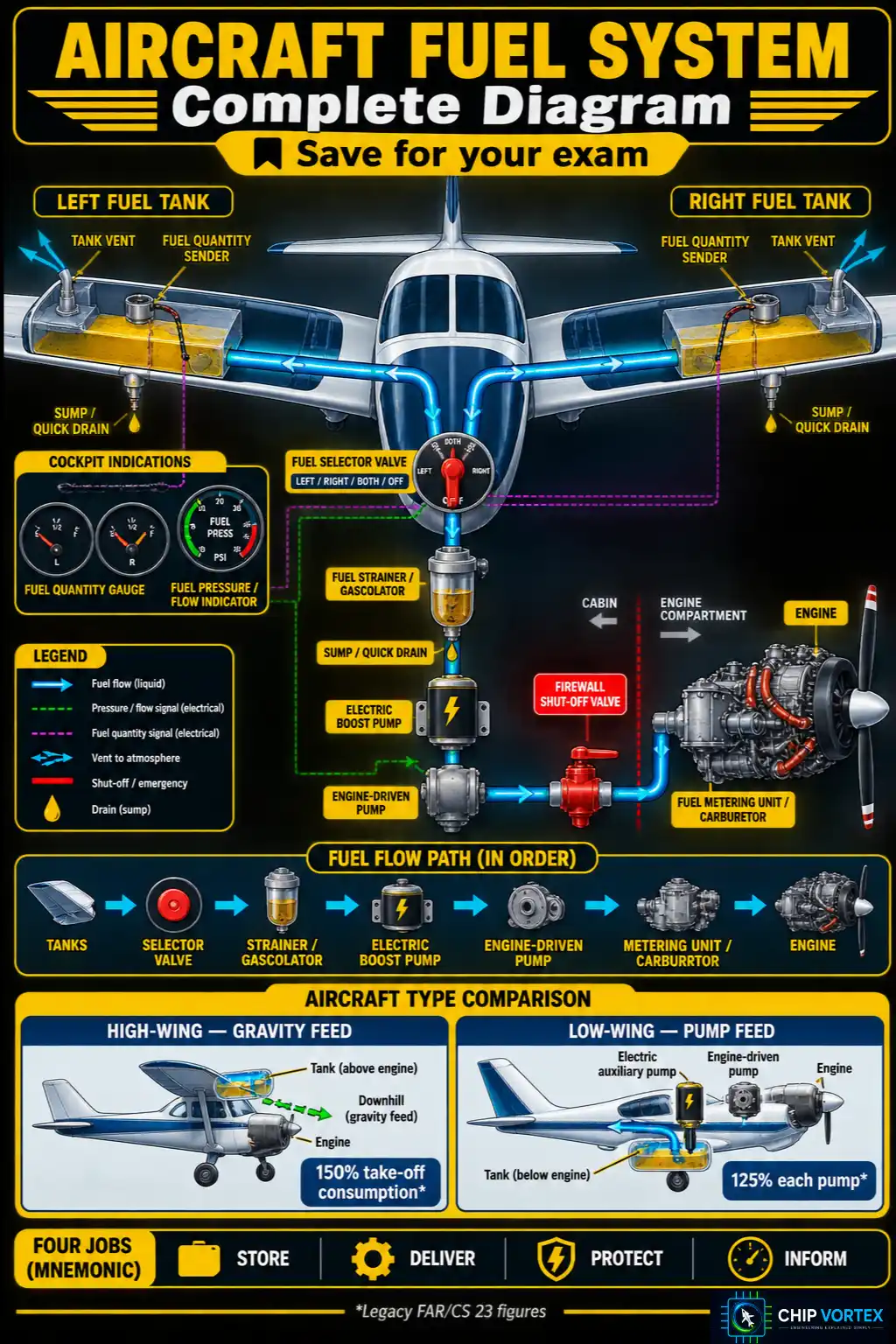 Labelled aircraft fuel system diagram showing tanks, selector valve, boost pump and engine-driven pump