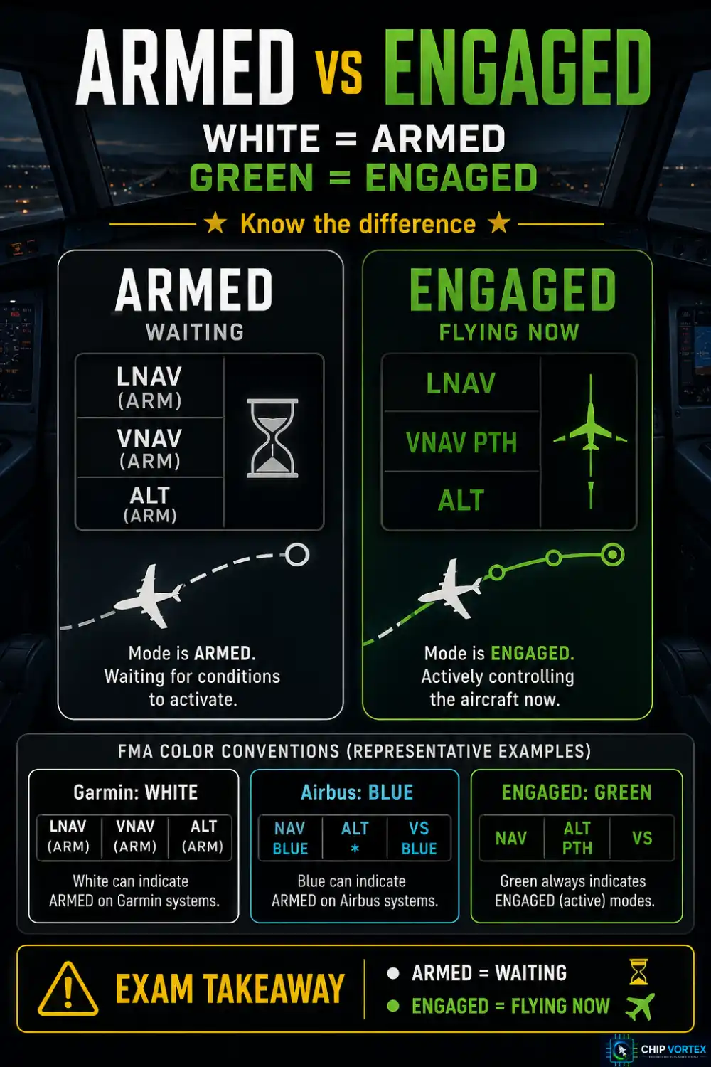 Autopilot flight mode annunciator showing armed modes in white and engaged modes in green