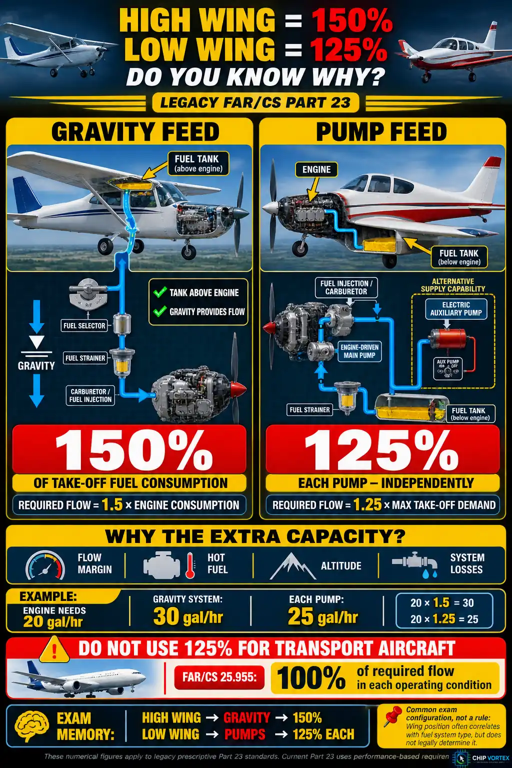 Gravity feed vs pump feed aircraft fuel system schematic for high wing and low wing aircraft