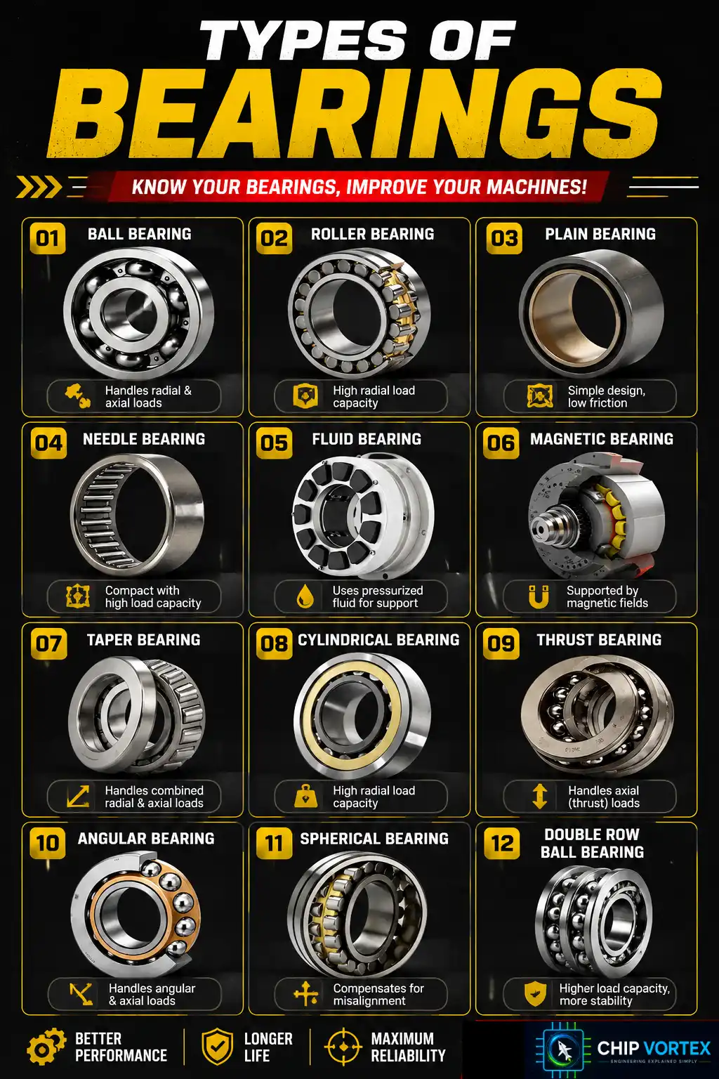 Types of bearings chart with photos of ball, roller, plain, needle, fluid, magnetic, taper, cylindrical, thrust, angular and spherical bearings