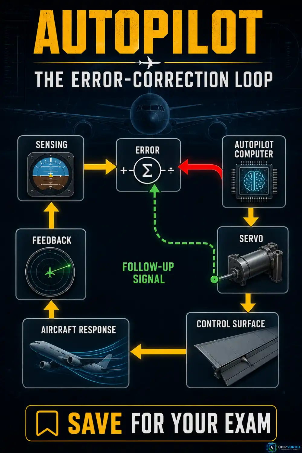 Aircraft autopilot closed loop error correction diagram showing sensing, computing, servo and feedback