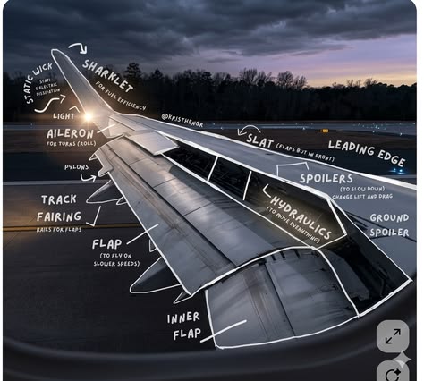 Annotated airplane wing photo from the window seat labeling flaps, slats, ailerons, spoilers, winglet, static wicks and flap track fairings