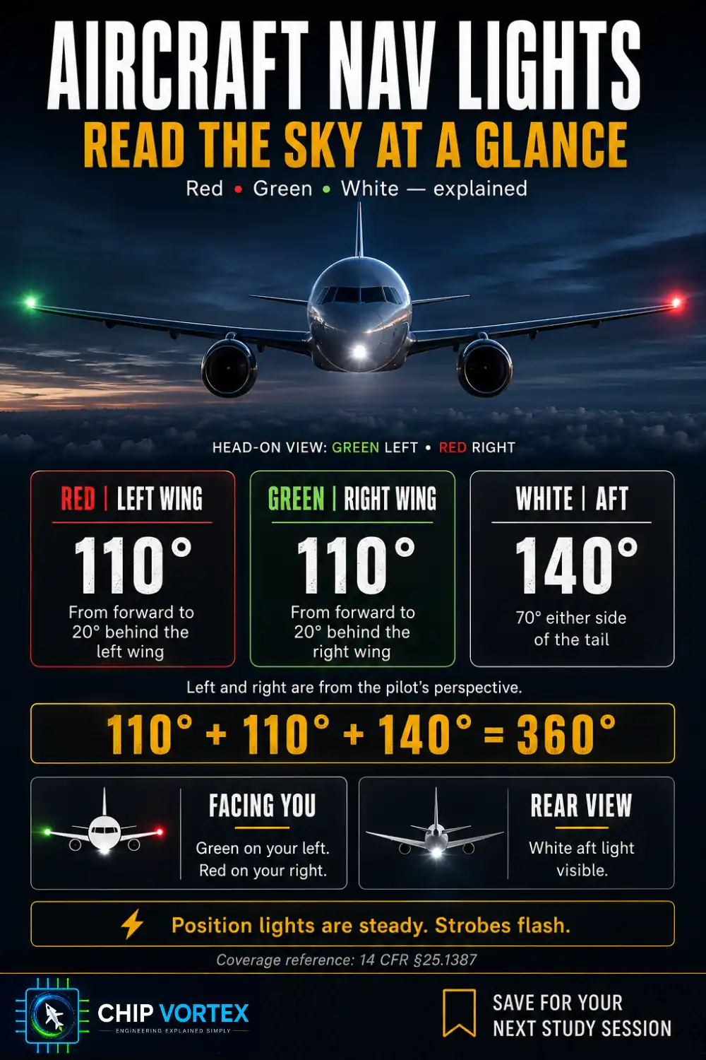 Position Lights (Navigation Lights): Red, Green and White